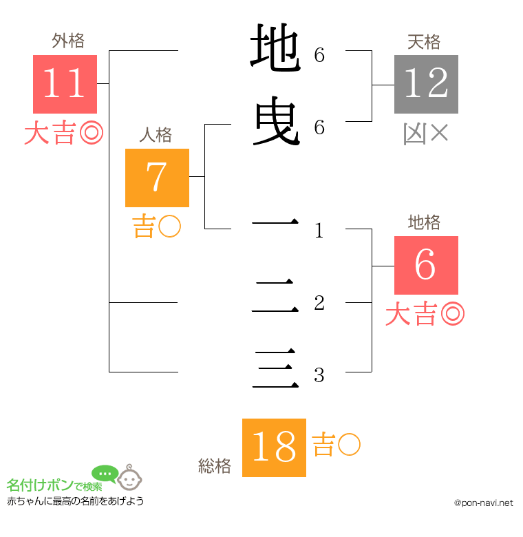 地曳 一二三さんの姓名判断結果