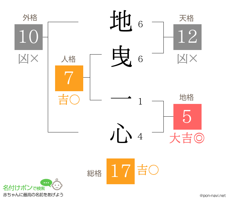 地曳 一心さんの姓名判断結果