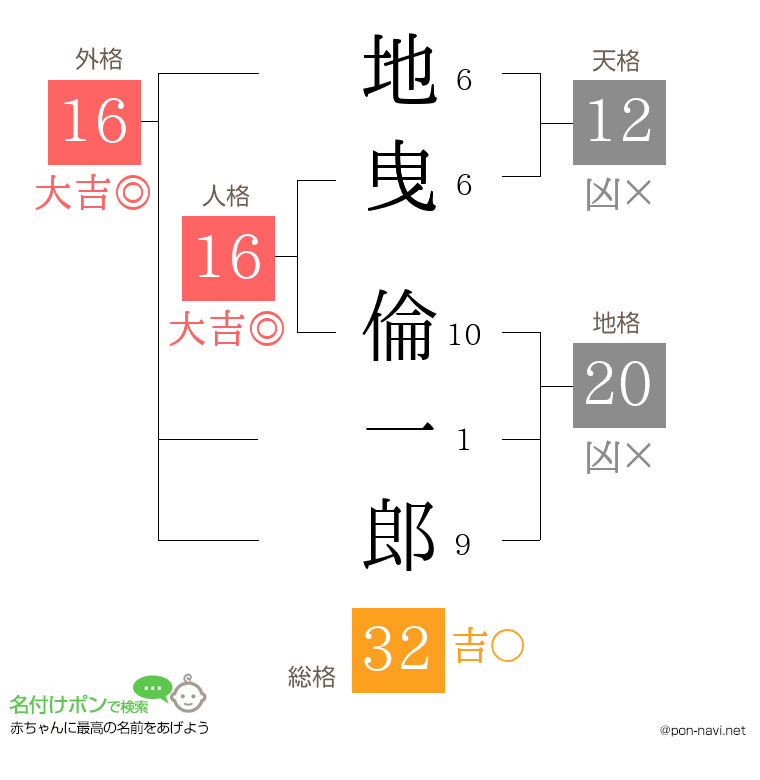地曳 倫一郎さんの姓名判断結果
