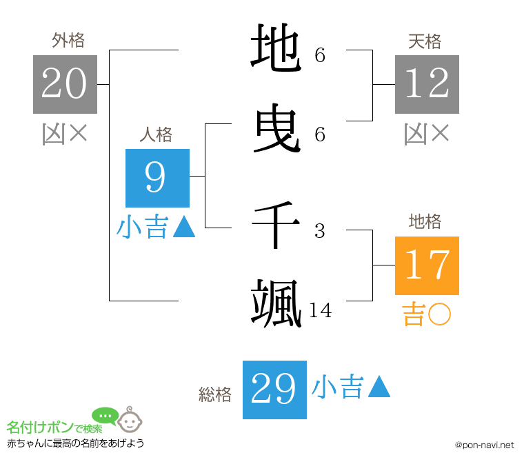 地曳 千颯さんの姓名判断結果