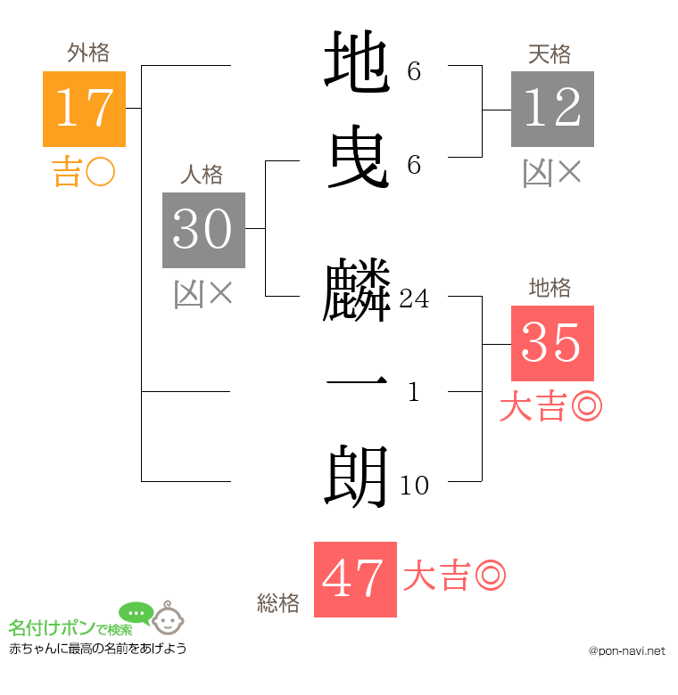 地曳 麟一朗さんの姓名判断結果