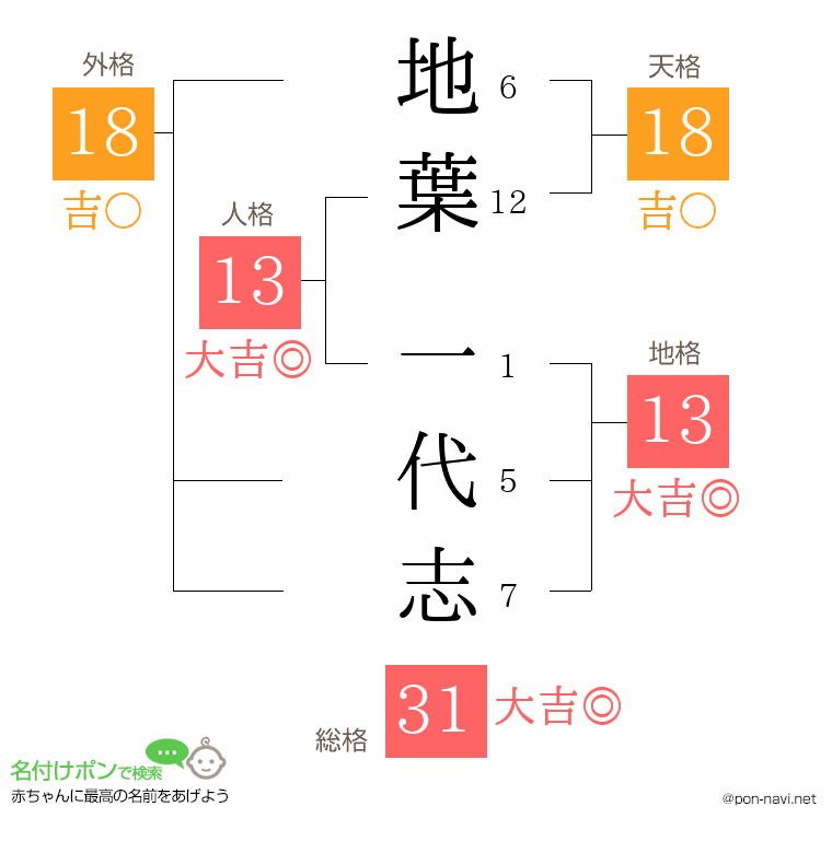 地葉 一代志さんの姓名判断結果