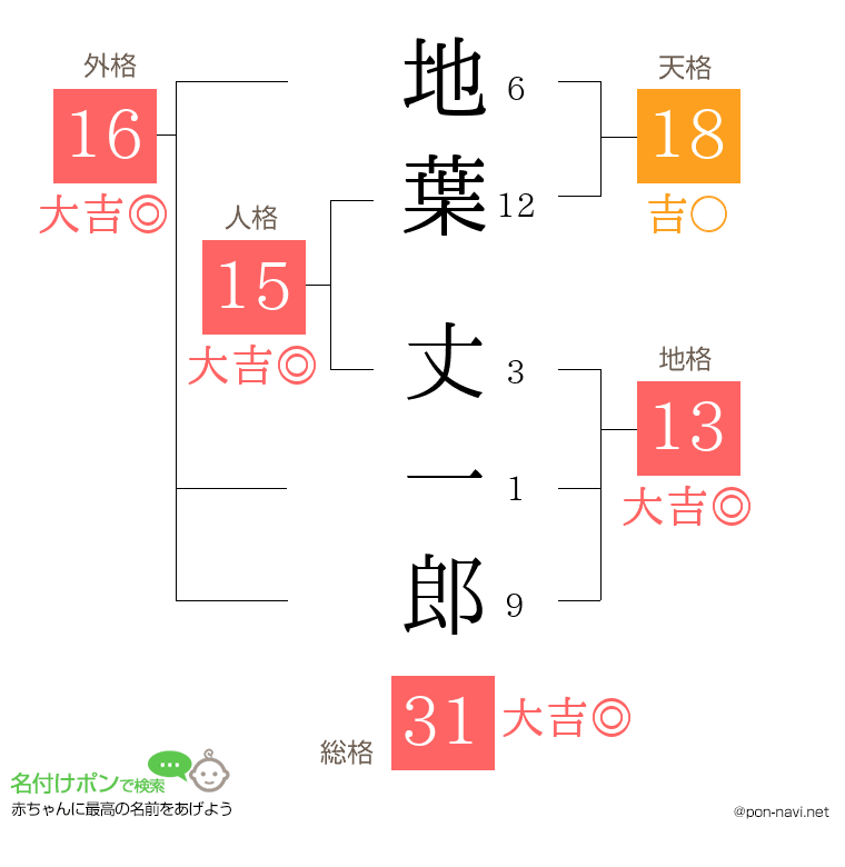 地葉 丈一郎さんの姓名判断結果