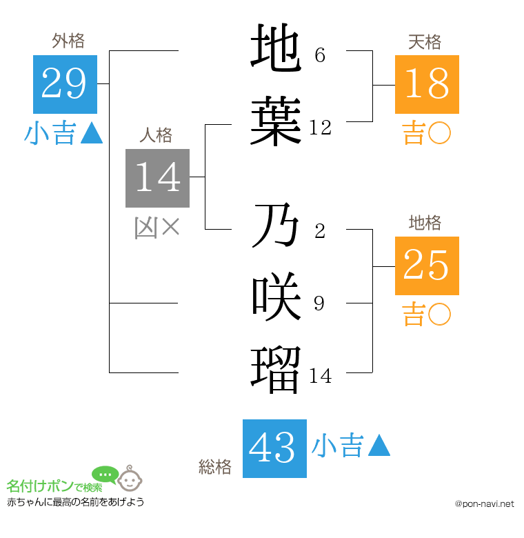 地葉 乃咲瑠さんの姓名判断結果