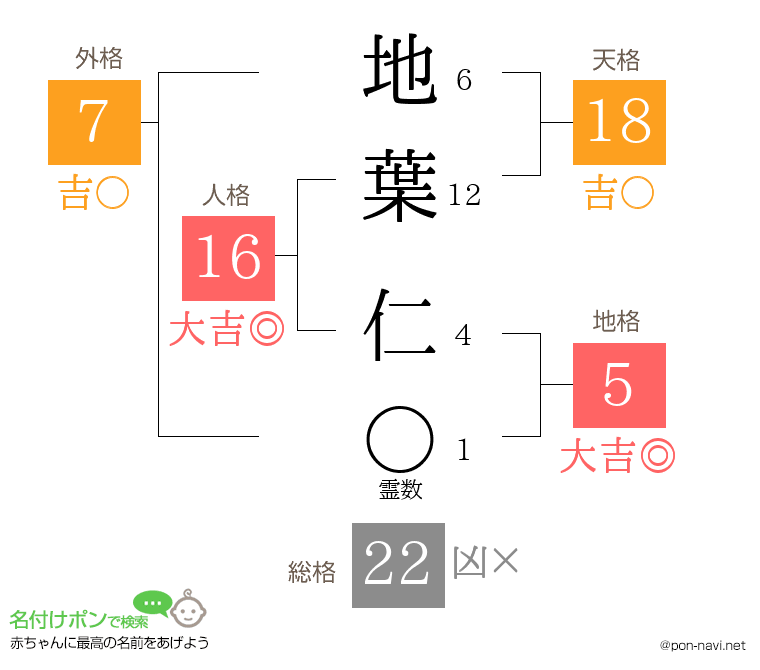 地葉 仁さんの姓名判断結果