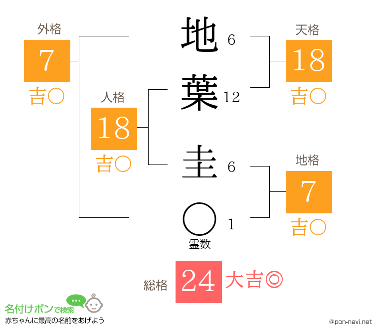 地葉 圭さんの姓名判断結果