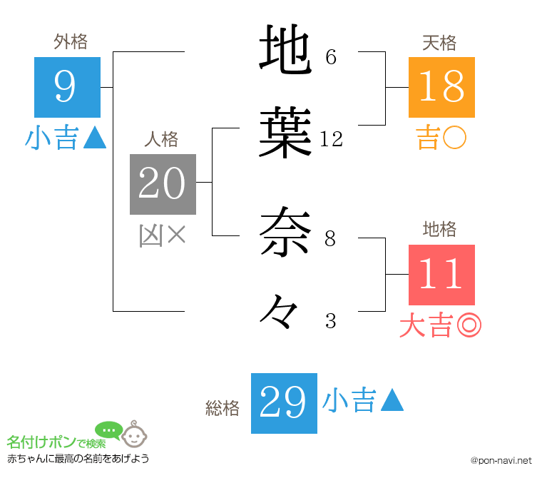 地葉 奈々さんの姓名判断結果