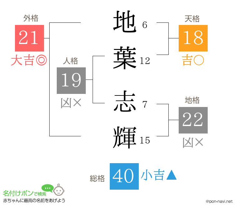 地葉 志輝さんの姓名判断結果
