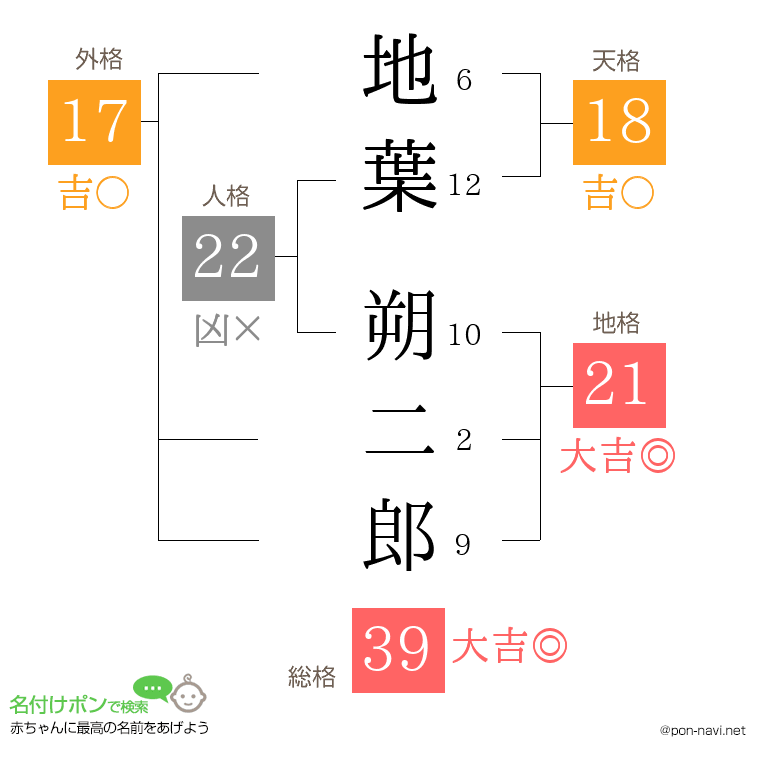 地葉 朔二郎さんの姓名判断結果