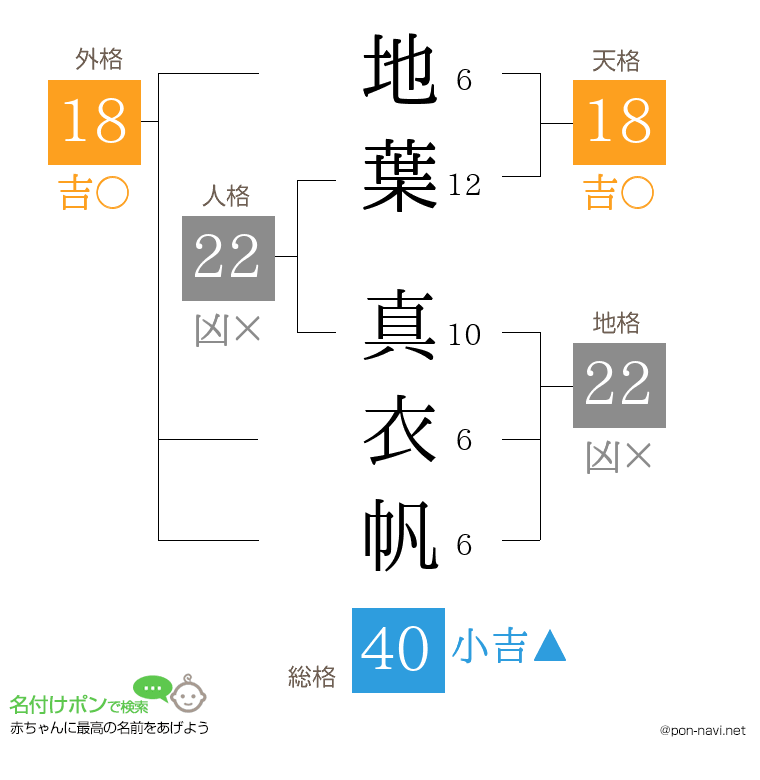 地葉 真衣帆さんの姓名判断結果
