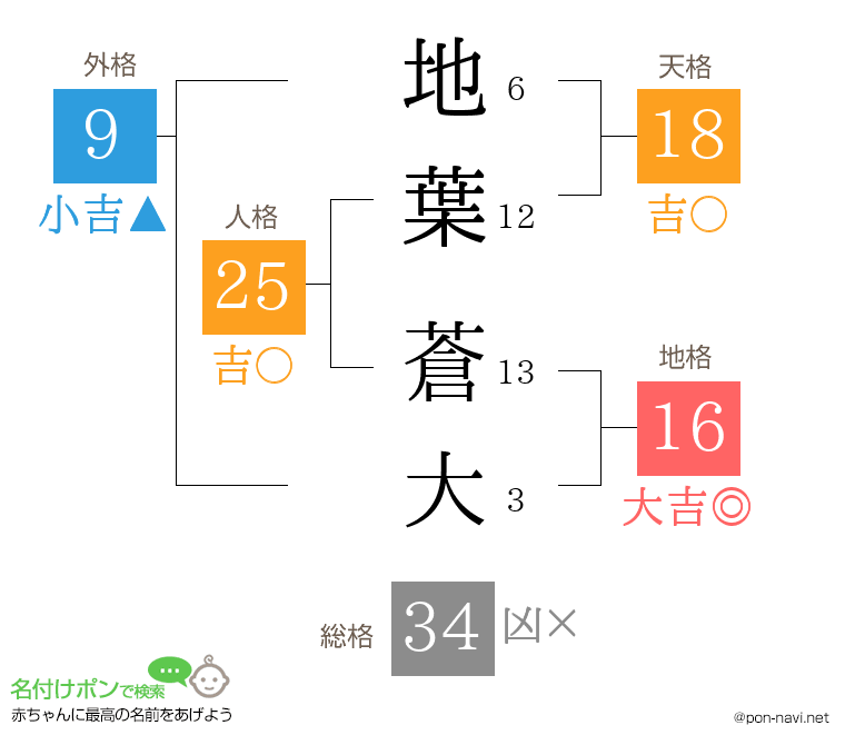 地葉 蒼大さんの姓名判断結果