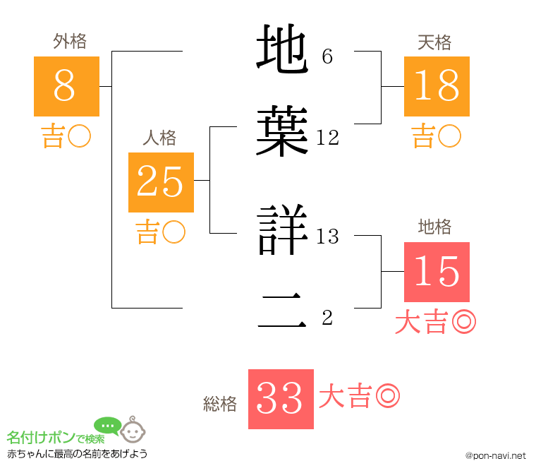 地葉 詳二さんの姓名判断結果