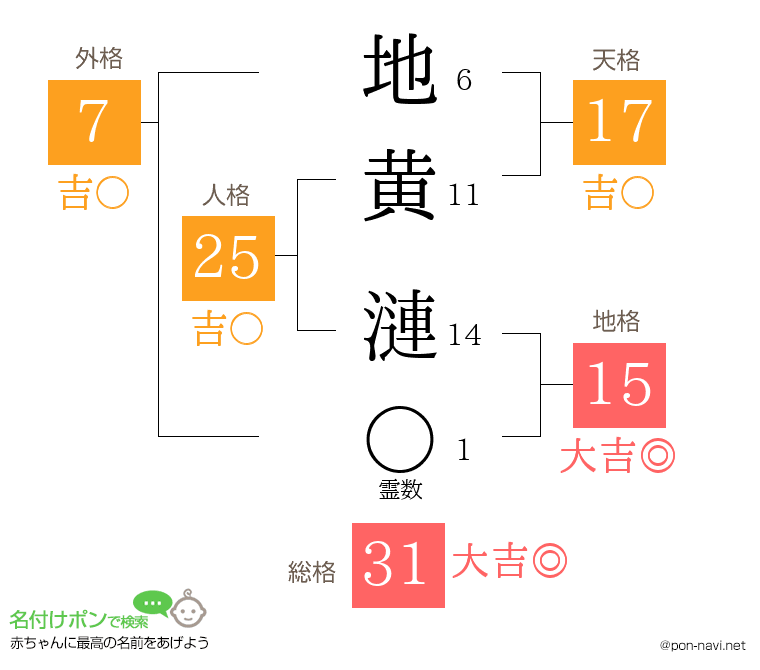 地黄 漣さんの姓名判断結果