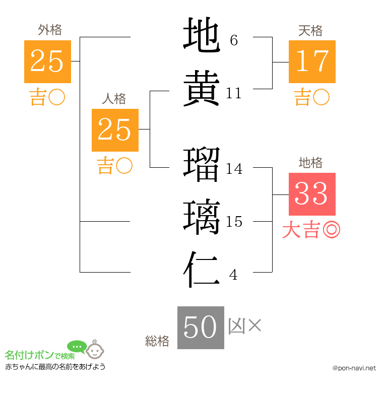 地黄 瑠璃仁さんの姓名判断結果