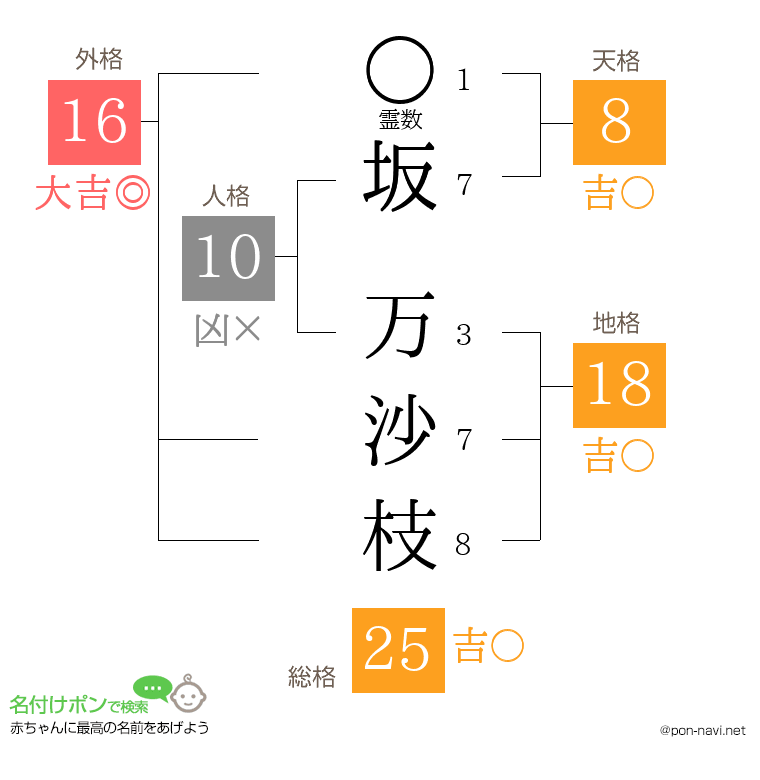 坂 万沙枝さんの姓名判断結果