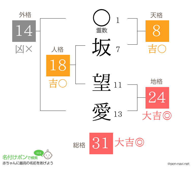坂 望愛さんの姓名判断結果