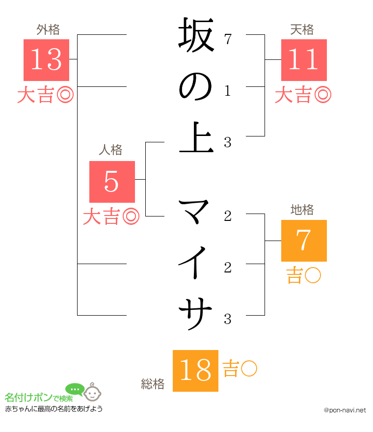 坂の上 マイサさんの姓名判断結果