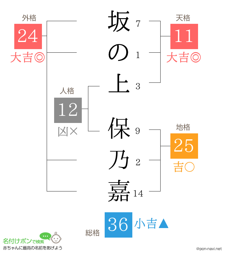 坂の上 保乃嘉さんの姓名判断結果