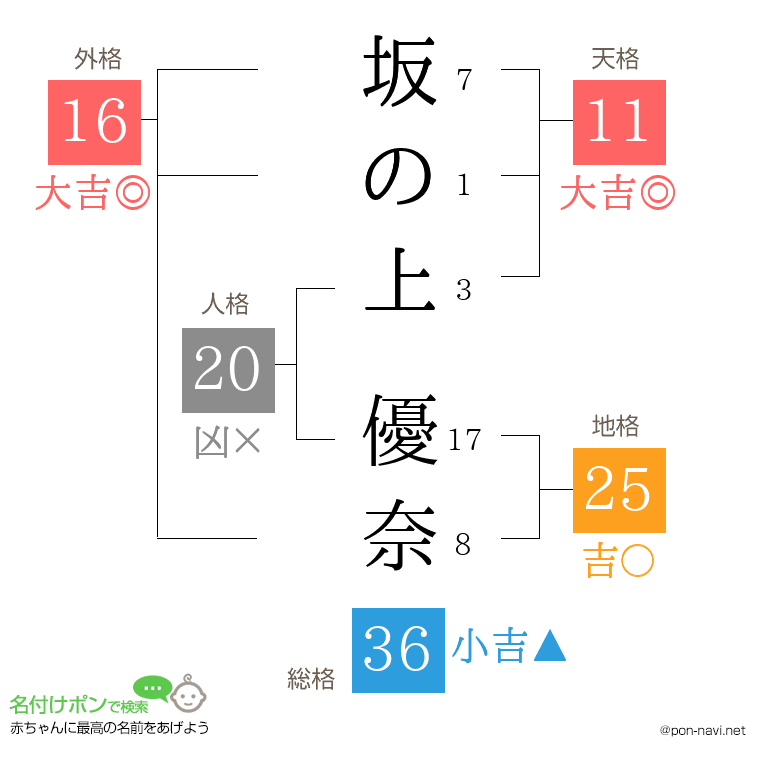 坂の上 優奈さんの姓名判断結果