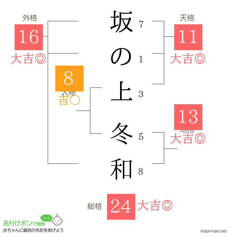 坂の上 冬和さんの姓名判断結果