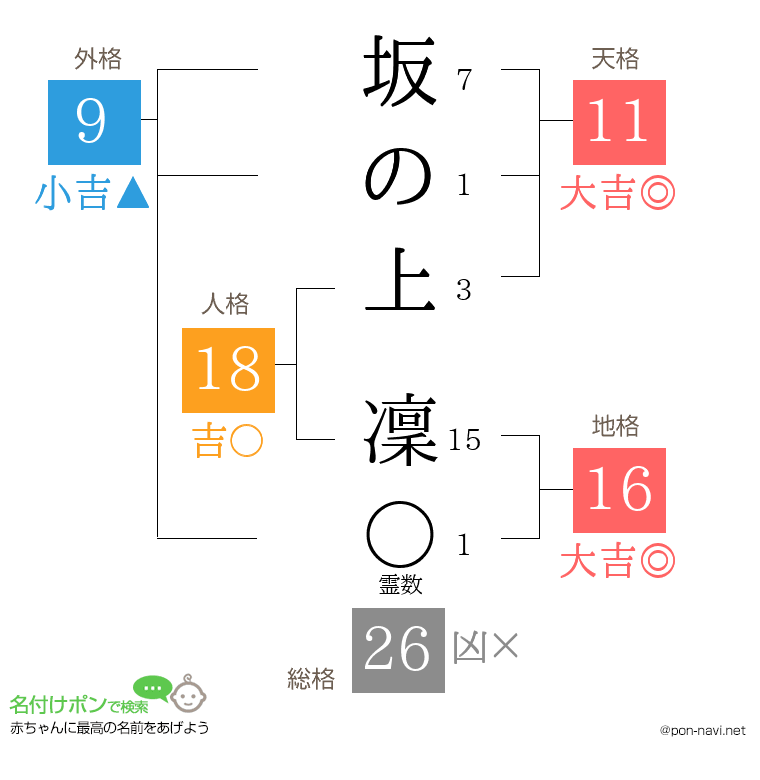 坂の上 凜さんの姓名判断結果