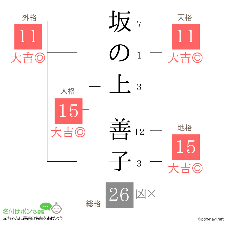 坂の上 善子さんの姓名判断結果