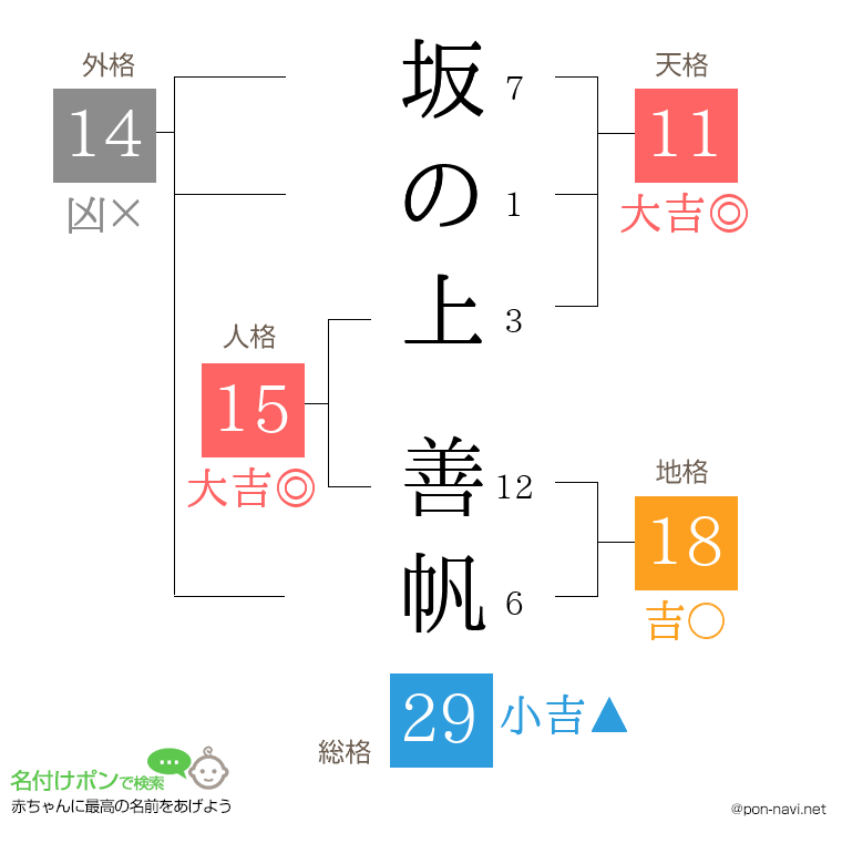 坂の上 善帆さんの姓名判断結果