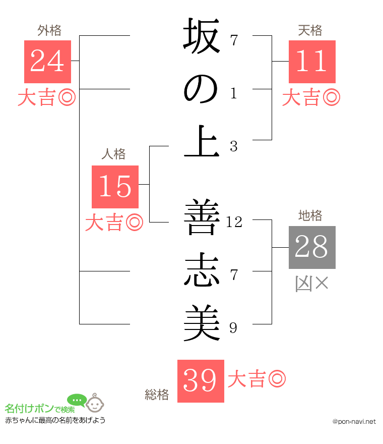坂の上 善志美さんの姓名判断結果