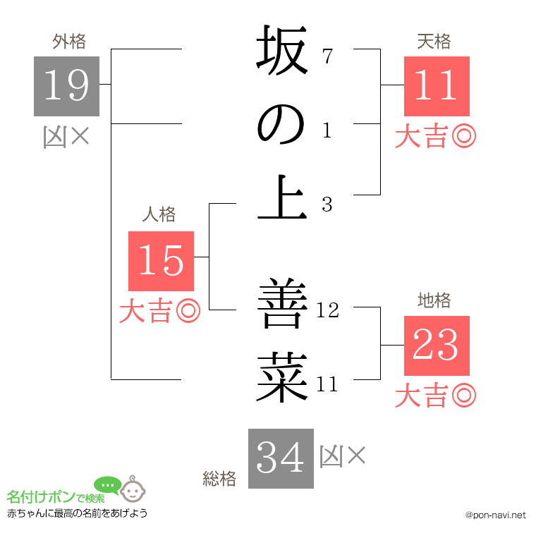 坂の上 善菜さんの姓名判断結果