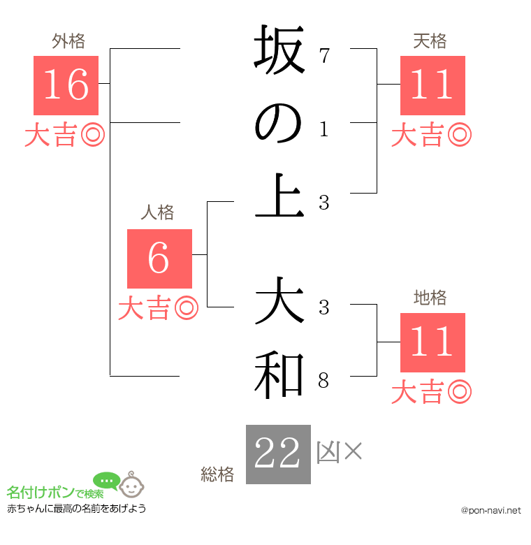 坂の上 大和さんの姓名判断結果