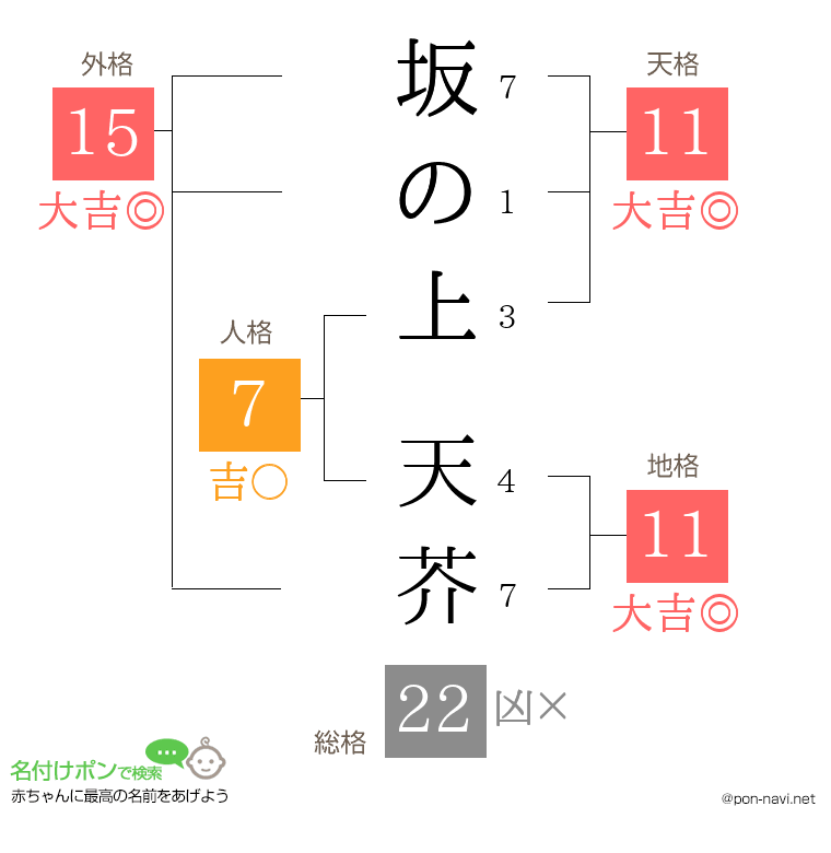坂の上 天芥さんの姓名判断結果