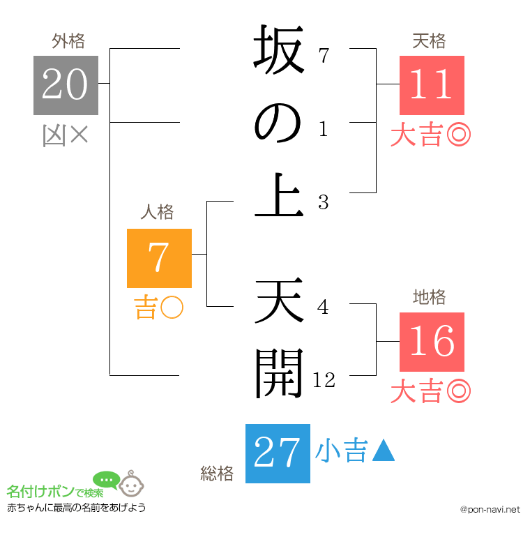 坂の上 天開さんの姓名判断結果
