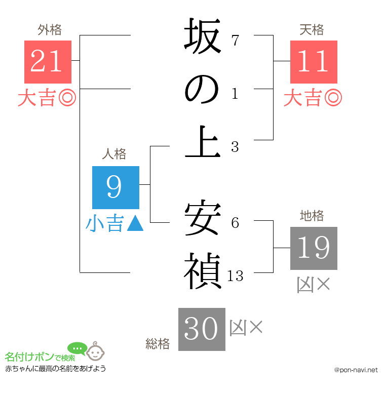 坂の上 安禎さんの姓名判断結果