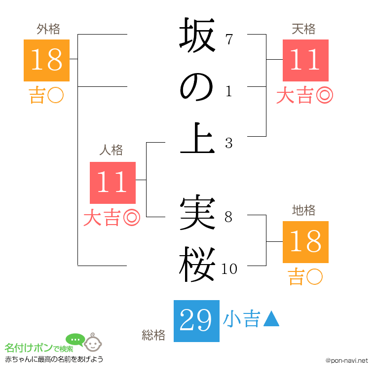 坂の上 実桜さんの姓名判断結果