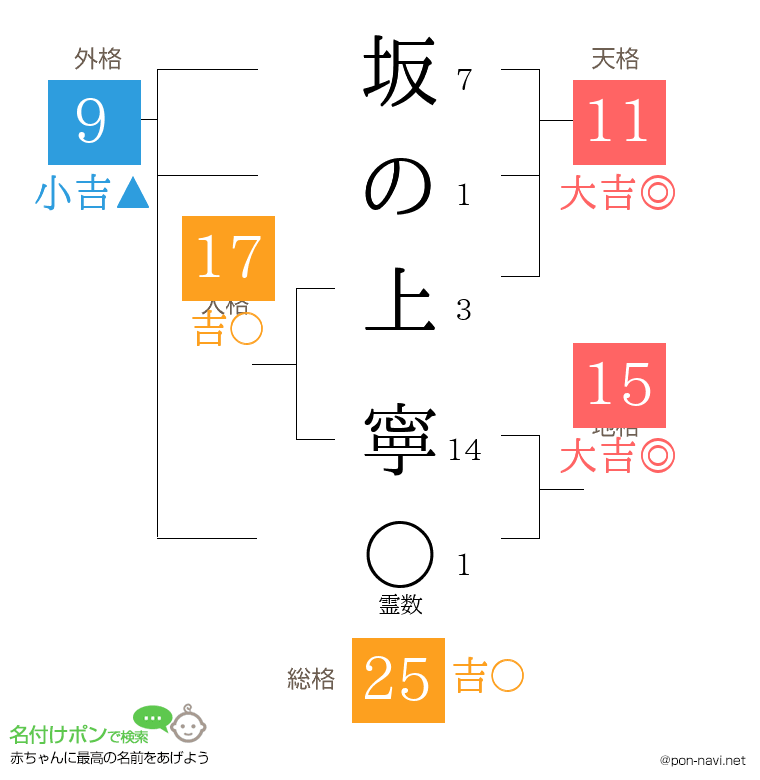 坂の上 寧さんの姓名判断結果