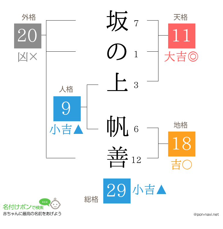 坂の上 帆善さんの姓名判断結果