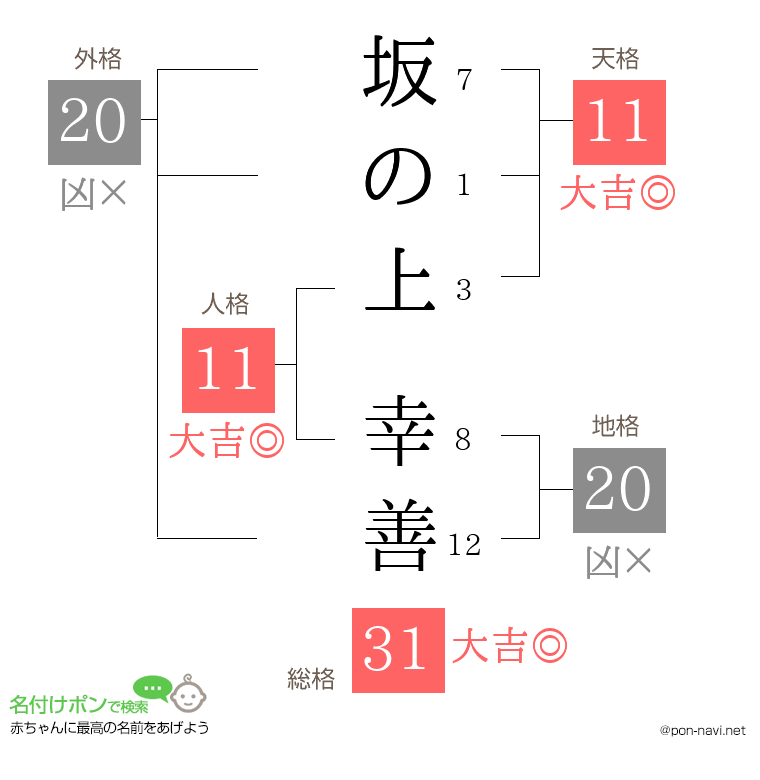 坂の上 幸善さんの姓名判断結果