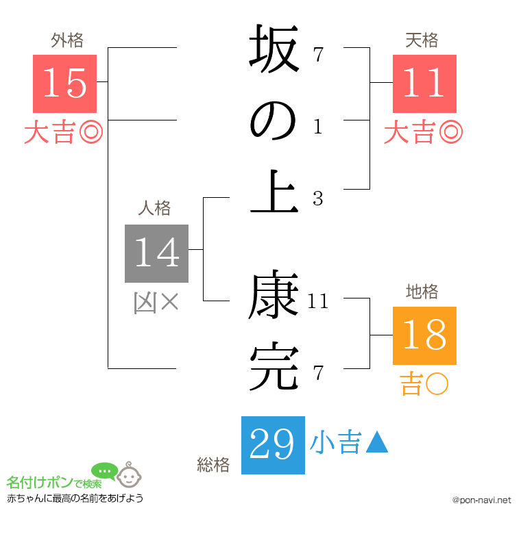 坂の上 康完さんの姓名判断結果