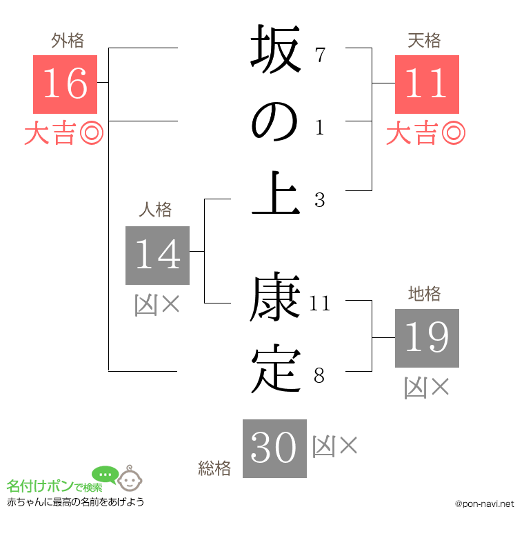 坂の上 康定さんの姓名判断結果
