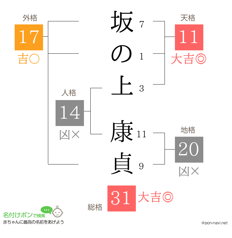坂の上 康貞さんの姓名判断結果