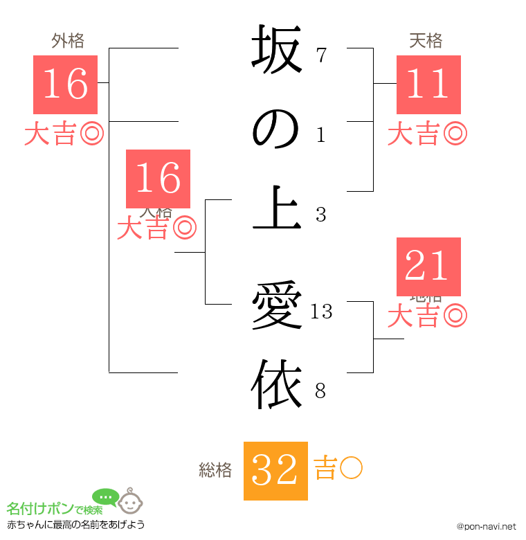 坂の上 愛依さんの姓名判断結果