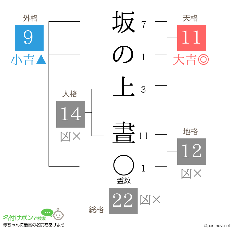 坂の上 晝さんの姓名判断結果