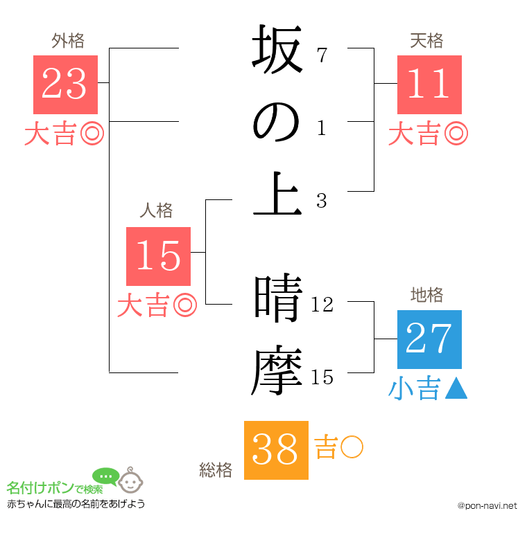 坂の上 晴摩さんの姓名判断結果