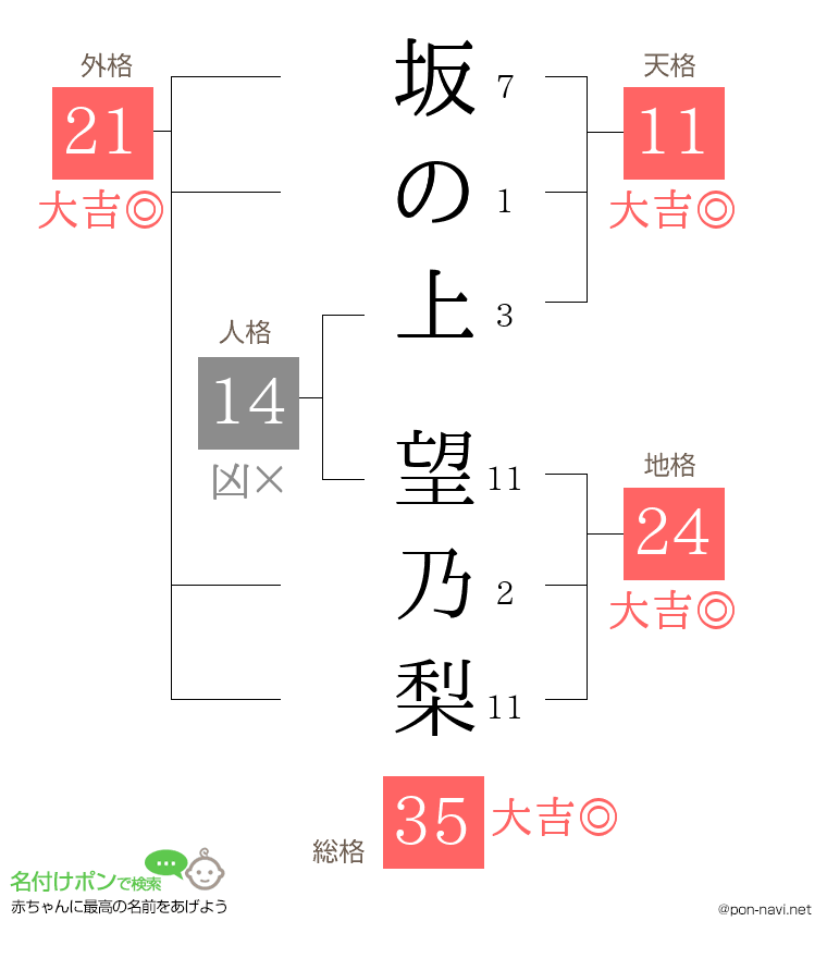 坂の上 望乃梨さんの姓名判断結果