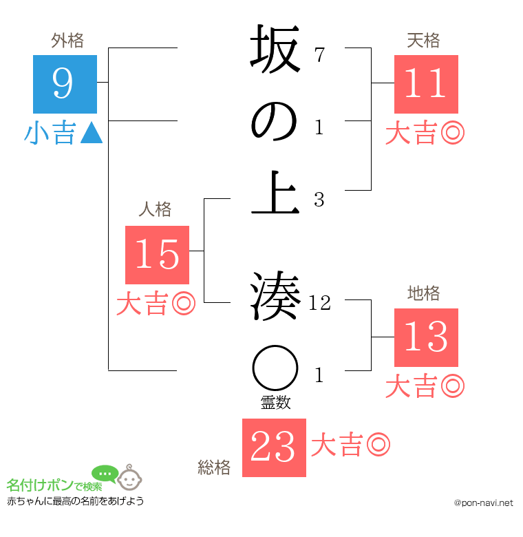 坂の上 湊さんの姓名判断結果