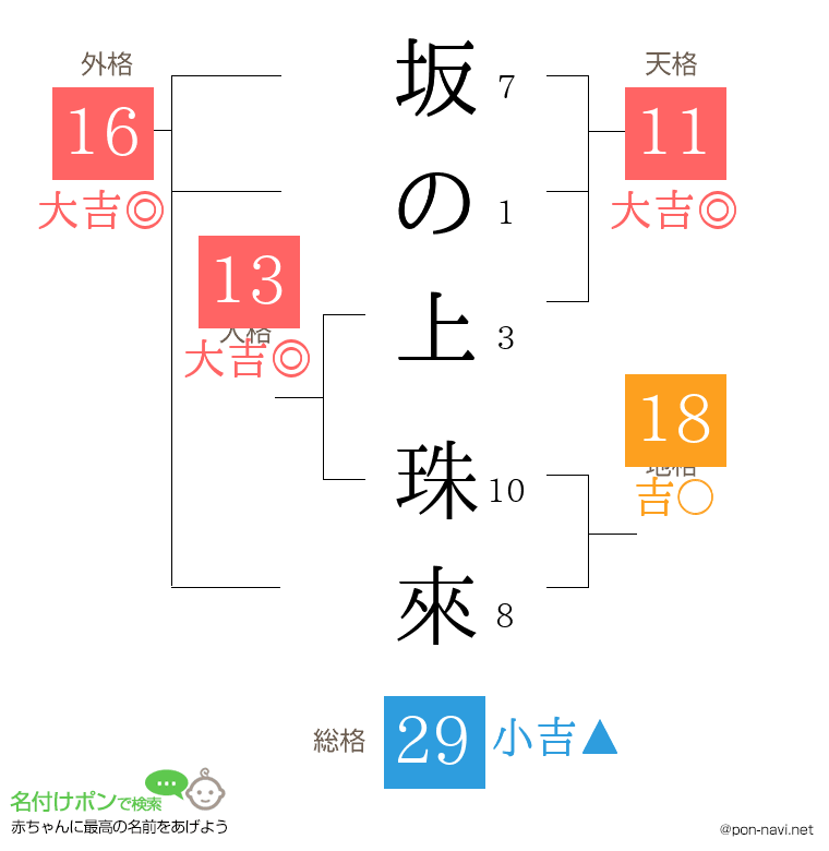 坂の上 珠來さんの姓名判断結果