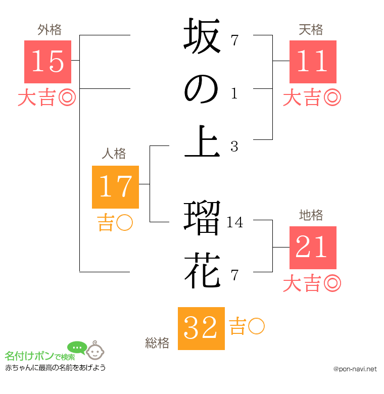 坂の上 瑠花さんの姓名判断結果