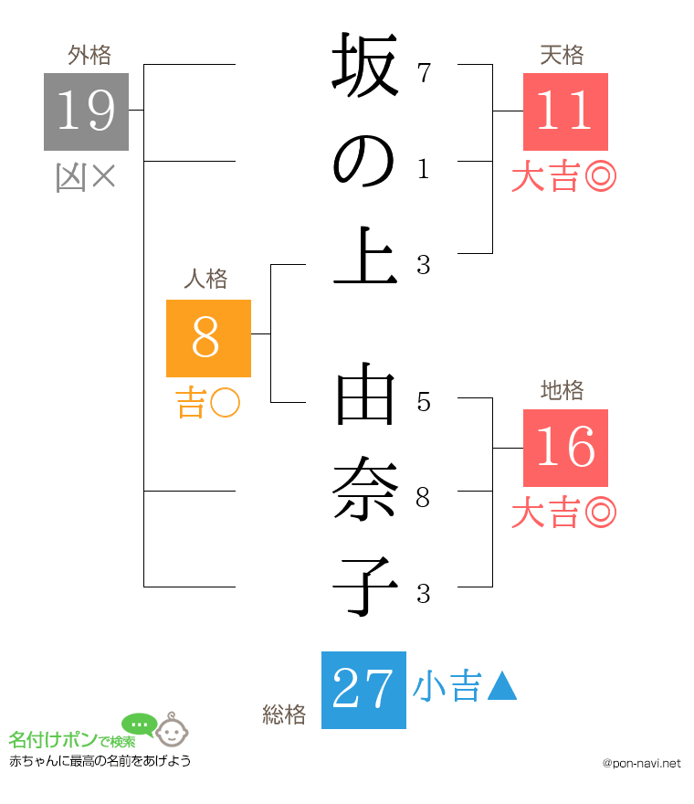 坂の上 由奈子さんの姓名判断結果