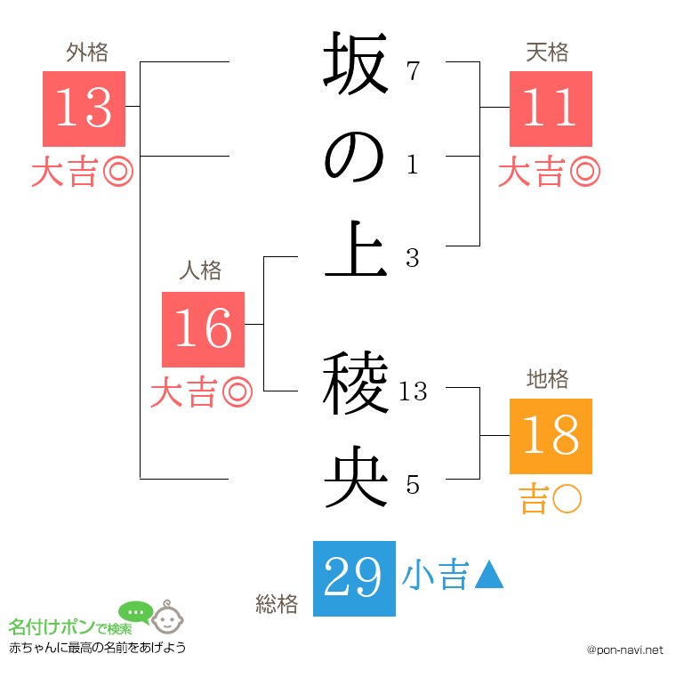 坂の上 稜央さんの姓名判断結果