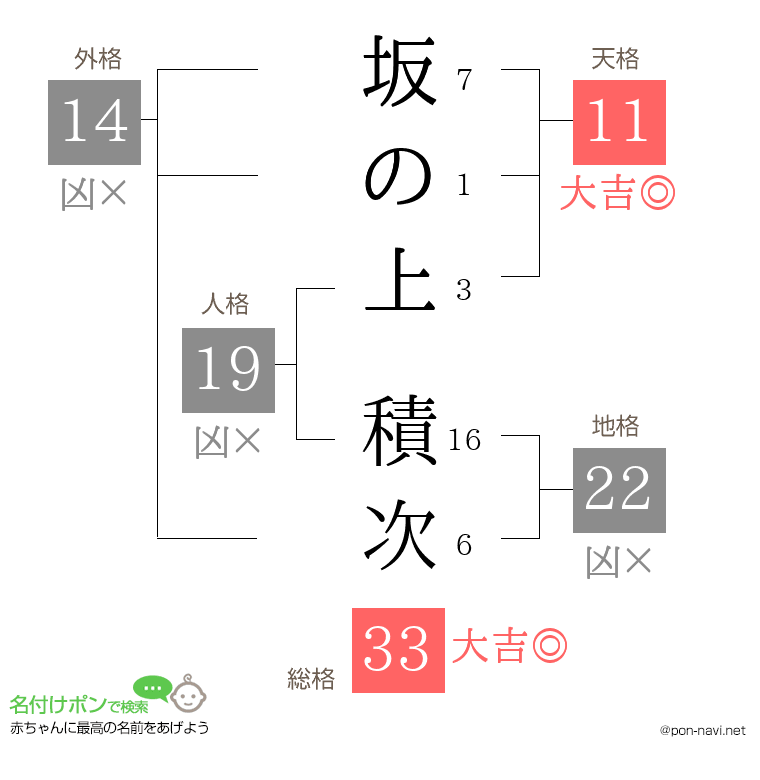 坂の上 積次さんの姓名判断結果